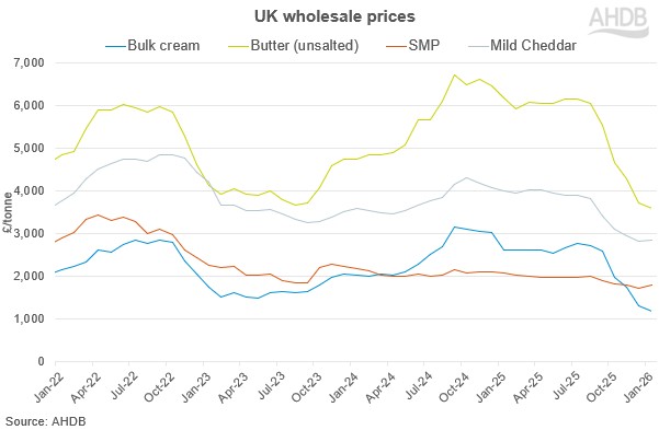 Graph showing wholesale prices